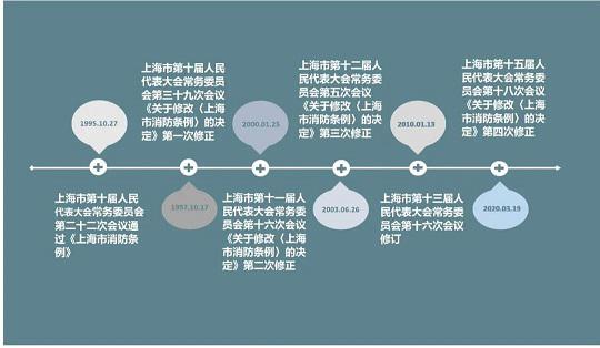 上海市消防條例修正、修訂時(shí)間圖