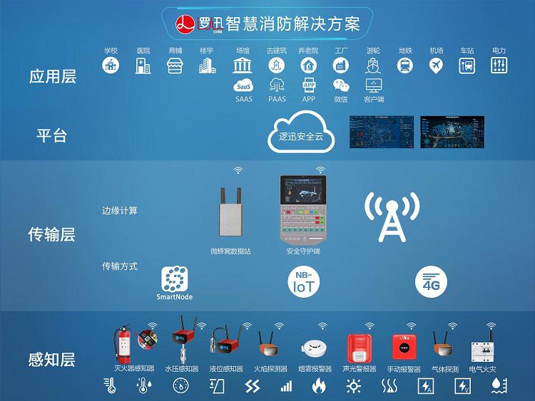 上海邏迅|智慧消防解決方案架構圖 上海邏迅|智慧消防解決方案架構圖