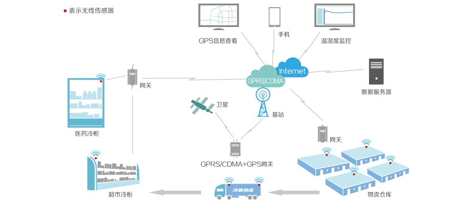 冷鏈物流系統(tǒng)框架