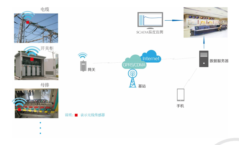 故障指示器方案_故障指示器